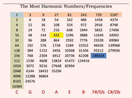 harmonic chart